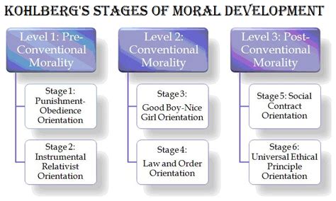 Missak Study Kohlbergs Stages Of Moral Development