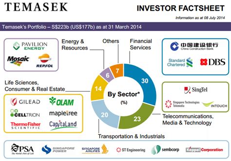 Curious To Know What Temasek Holdings Is Made Up Of?