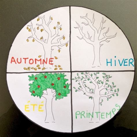 La Roue Des Saisons Expliquer Le Déroulement Dune Année