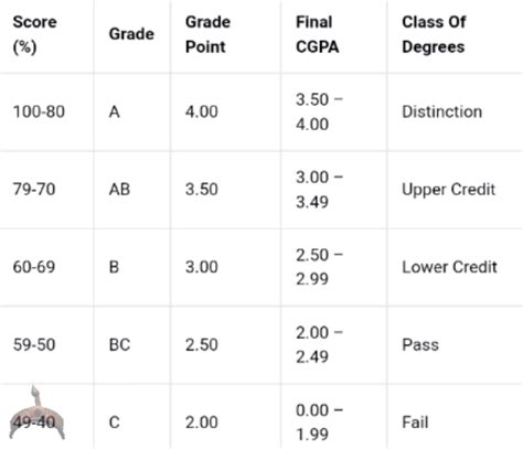 For converting cgpa to percentage multiply your cgpa with 9.5 and the result will be the percentage scored. Is 2nd Class Upper Still Possible ?? - Ọmọ Oòduà