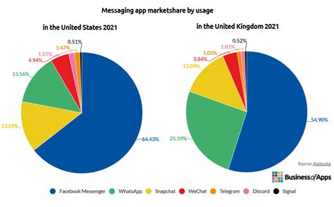 Market Share And Differences Among Instant Messaging And Group Chat