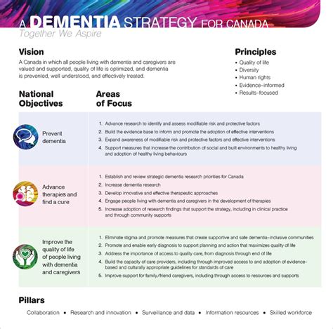 Canadas National Dementia Strategy Alzheimer Society Of Canada