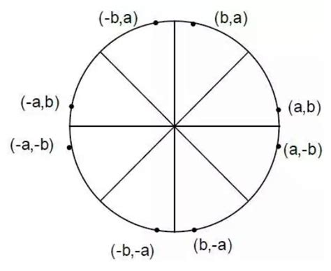 Calculate the pixels for first and fifth octant of the circle with radius 10 and given center coordinate (100,100) with mid point circle. Circle Generation Algorithm