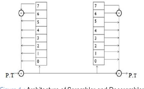 The figure below presents the block diagram for sequence detector.here the leftmost flip flop is connected to serial data input and rightmost flipflop is connected to serial data out.clock is. Scrambler Descrambler Verilog | Reviewmotors.co