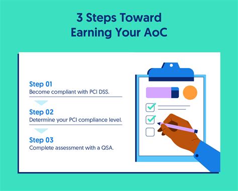 What Is A Pci Attestation Of Compliance Aoc