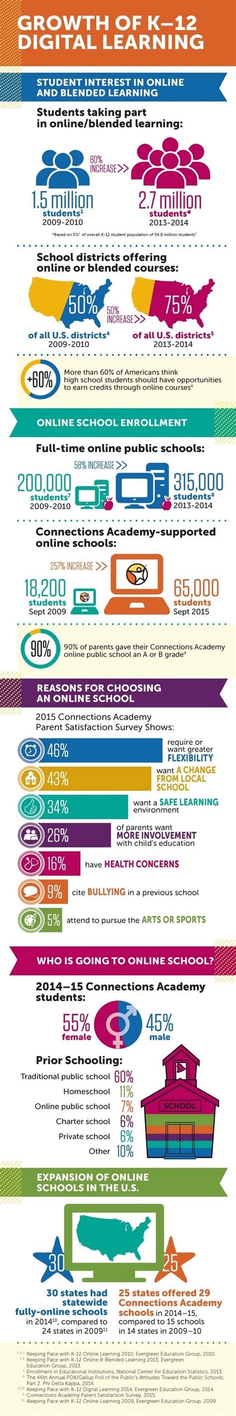 Growth Of K12 Digital Learning Infographic E Learning Infographics