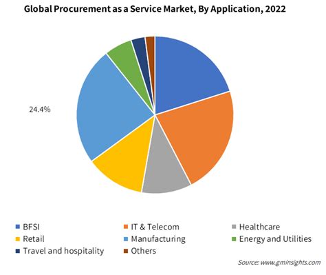 Procurement As A Service Market Size Global Report 2032