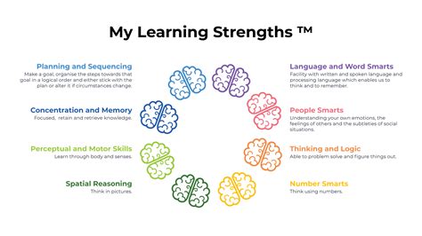 My Learning Strengths