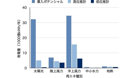 再生可能エネルギーの導入ポテンシャルから、日本の地域毎の再エネ政策を考えてみる 日立ハイテク