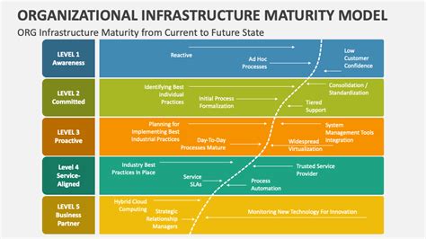 Organizational Infrastructure Maturity Model Powerpoint Presentation