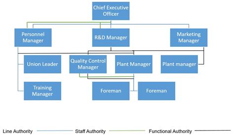 Organization Design Types Of Organization Structure Bbamantra