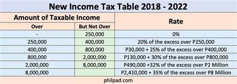 New Income Tax Table 2020 Philippines Income Tax Tax Table Income