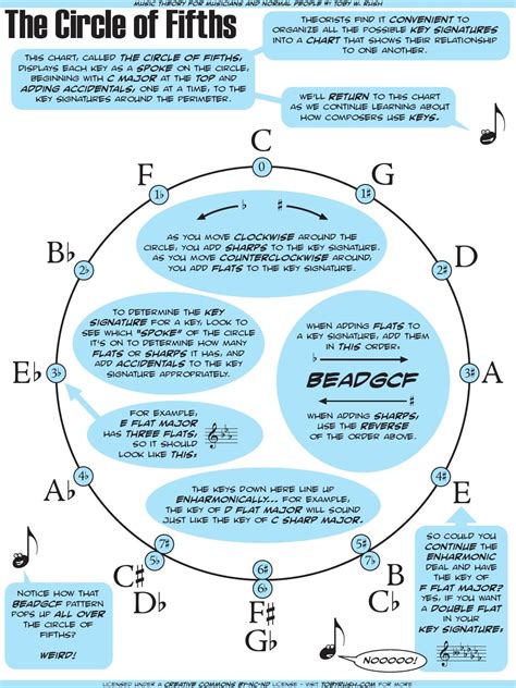 A Description Of The Circle Of Fifths A Chart Used By Theorists To