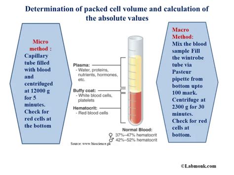 Determination Of Packed Cell Volume And Calculation Of The Absolute