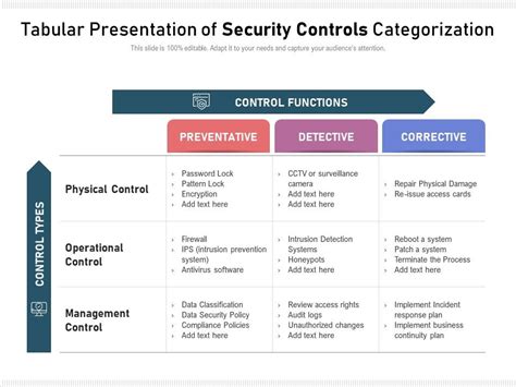 Tabular Presentation Of Security Controls Categorization Presentation Graphics Presentation