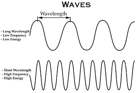 Which Symbol Is Used To Describe The Most Electromagnetic Wave