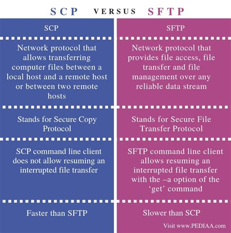 What Is The Difference Between Scp And Sftp Pediaa