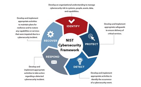 Risk Assessment Cyber Zero Trust