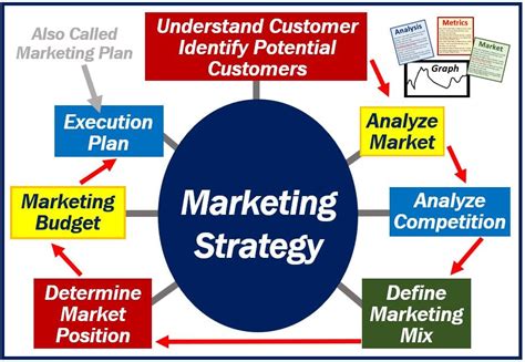 Marketing Strategy Ilyaweb