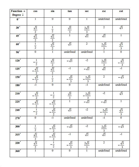 Unit Circle Chart Sin Cos Tan Forms And Templates Fillable Gambaran