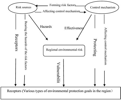 Ijerph Free Full Text Integrated Environmental Risk Assessment And