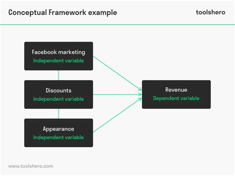 What Is A Conceptual Framework Definition And Example Toolshero