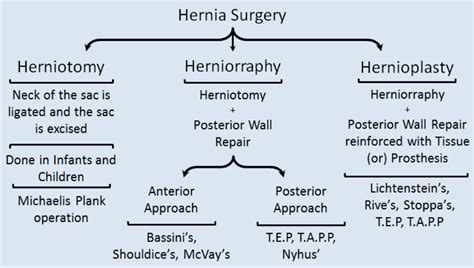 Types Of Hernia Surgery