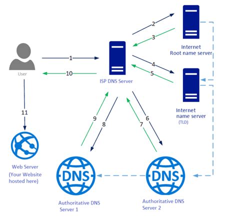 How Dns Works Diagram