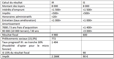 Le Régime Fiscal De La Sci Blog Valoxy Expertise Comptable