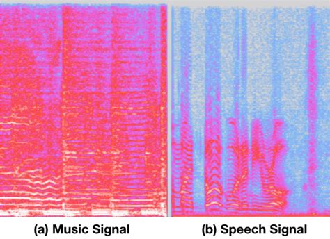 Sound Spectrogram For Music And Speech A Spectrogram On Music And