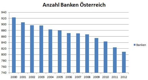 Und natürlich die besten zinsen für sparguthaben und kredite in österreich bieten. Anzahl Banken in Österreich - Banken-Auskunft.AT