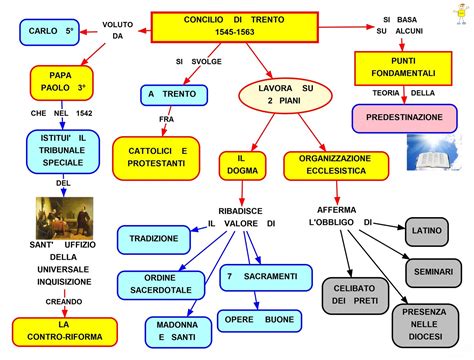 Mappa Concettuale Il Concilio Di Trento •