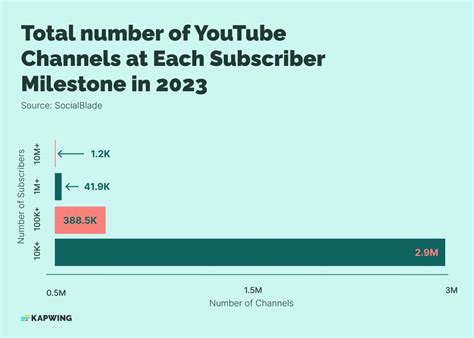 How Many Youtubers Have 1m Subscribers 2023 Data