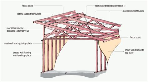 The Structure Of A House With All Its Parts Labeled In It Including Roof Framing And Insulation