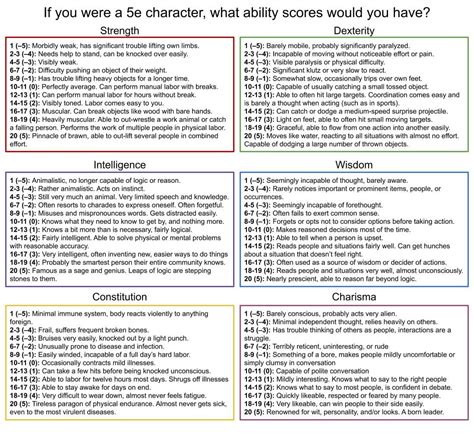 If You Were A Dnd 5e Character What Ability Scores Would You Have Be
