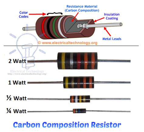 Resistor And Types Of Resistors Fixed Variable Linear And Non Linear