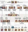 Royal Family tree and line of succession | Royal family trees, British ...