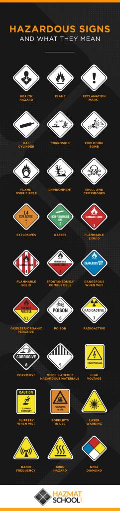 What Do The Different Hazardous Safety Signs Mean