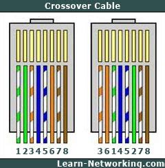 To connect two or more computers we use either router or network hub. Limitedethernet Wiring Diagramspatch Cablescrossover Cables | World