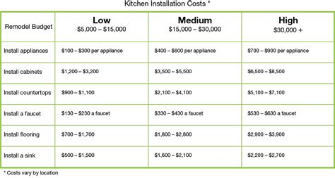 Likewise, faucets being installed in a new countertop should also be decided upon before finalizing the counter installation to make sure holes are drilled. Chart that indicates the costs for installing new kitchen ...