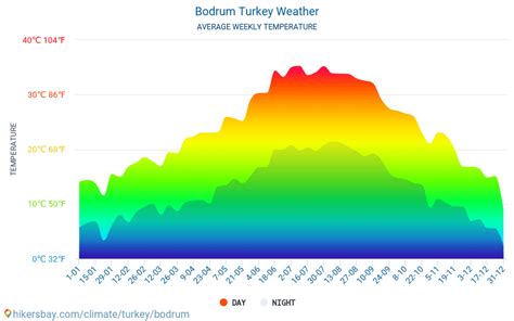 Bodrum Turkey Weather 2023 Climate And Weather In Bodrum The Best