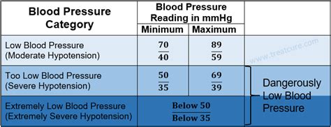 Low Blood Pressure Chart Treatcure