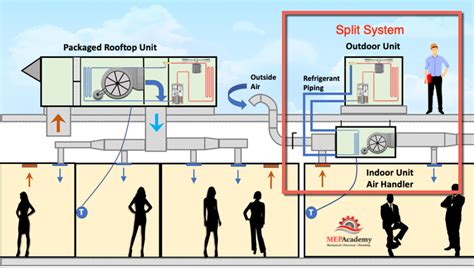 How Hvac Split System Air Conditioners Work Mep Academy