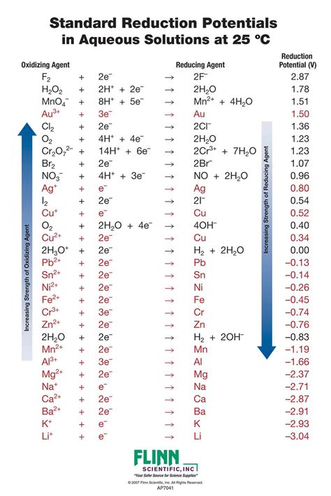 Standard Reduction Potential Charts For Chemistry