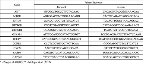 Primers Sequence For Qrt Pcr Download Table