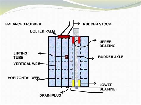 What Is Rudder Its Types Used On Ships In Detail Page 2 Of 3