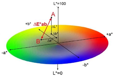 The Cielab Color Space 10 Download Scientific Diagram