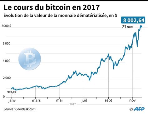 The current price of bitcoin (btc) is usd 54,768. Le bitcoin, une "monnaie ubérisée" mais pas sans danger ...
