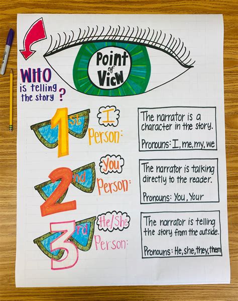 Point Of View Anchor Chart Etsy