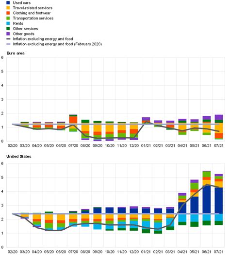 Comparing Recent Inflation Developments In The United States And The